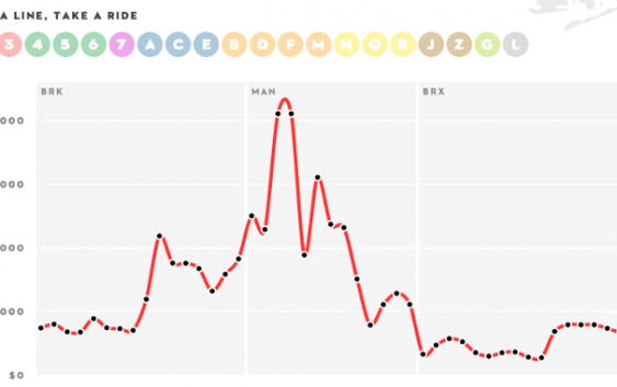 Chart of the Week: New York City’s income disparities via subway lines